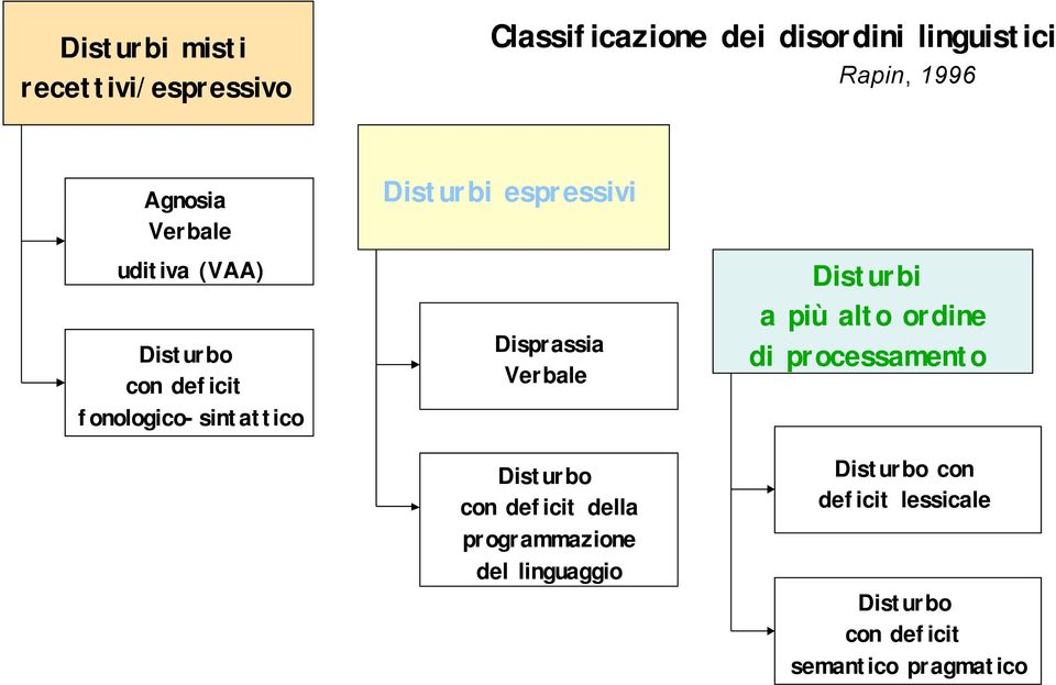 Disprassia Verbale Disturbo con deficit della programmazione del linguaggio Disturbi a più