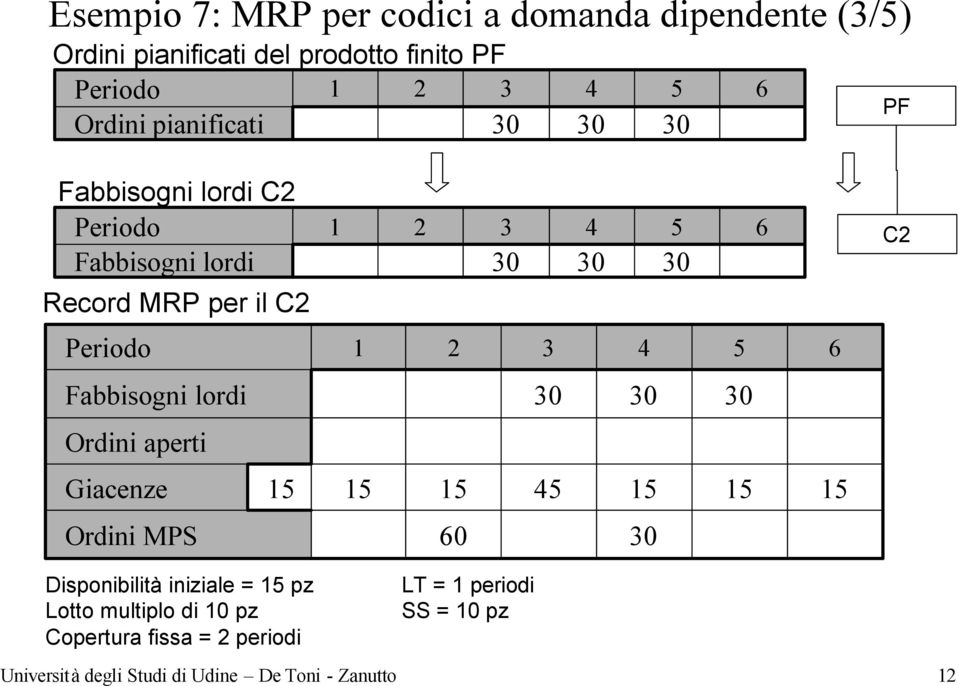 iniziale = pz Lotto multiplo di pz Copertura fissa = periodi LT