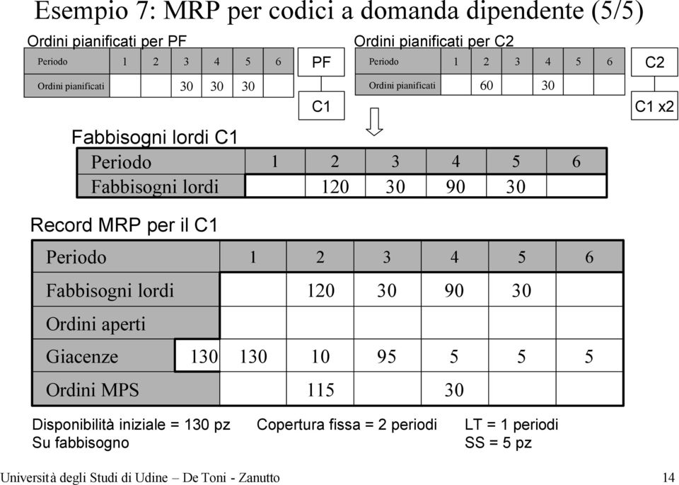 Disponibilità iniziale = pz Su fabbisogno Copertura fissa =