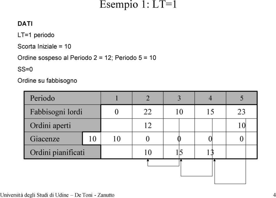 = ; = SS= Ordine su fabbisogno