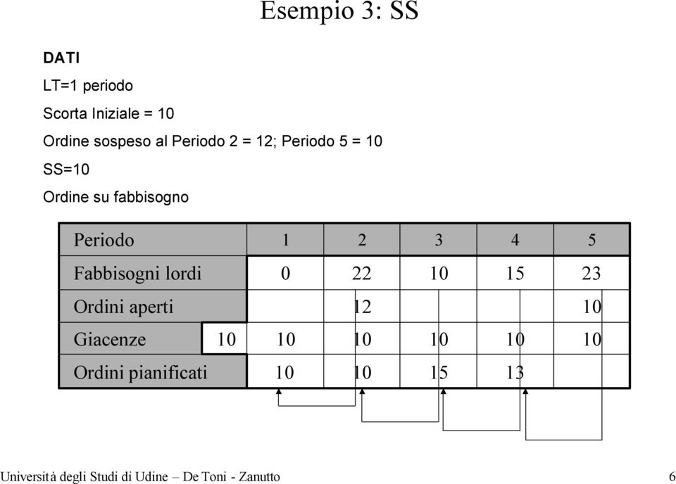 SS= Ordine su fabbisogno Università