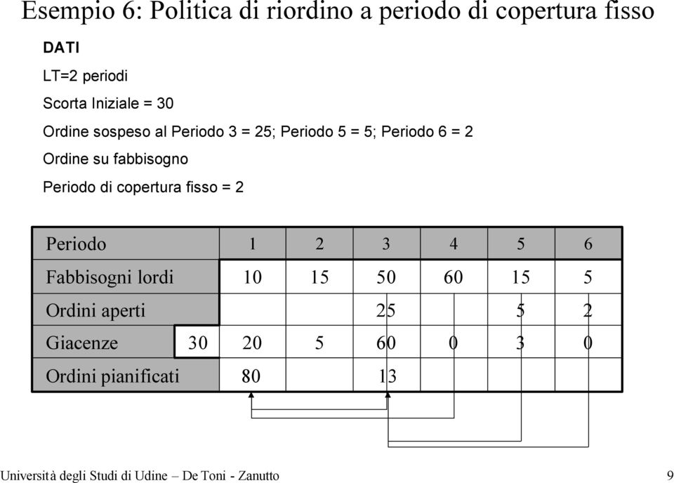 sospeso al = ; = ; = Ordine su fabbisogno di copertura