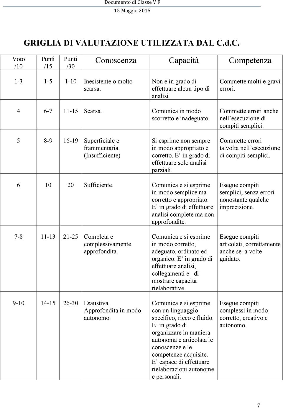 (Insufficiente) Si esprime non sempre in modo appropriato e corretto. E in grado di effettuare solo analisi parziali. Commette errori talvolta nell esecuzione di compiti semplici. 6 10 20 Sufficiente.