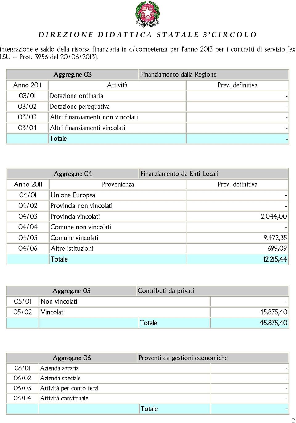 definitiva 03/01 Dotazione ordinaria - 03/02 Dotazione perequativa - 03/03 Altri finanziamenti non vincolati - 03/04 Altri finanziamenti vincolati - Totale - Aggreg.