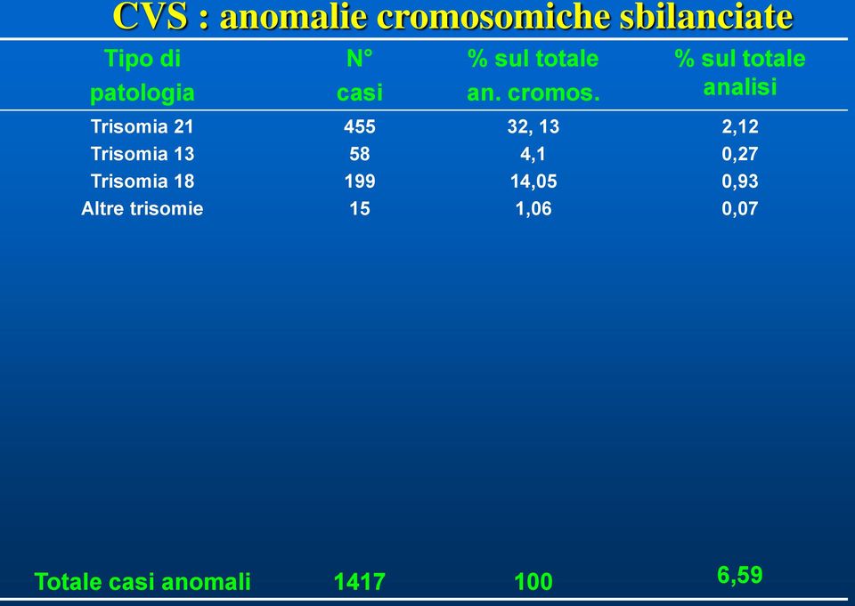 % sul totale analisi Trisomia 21 455 32, 13 2,12 Trisomia 13