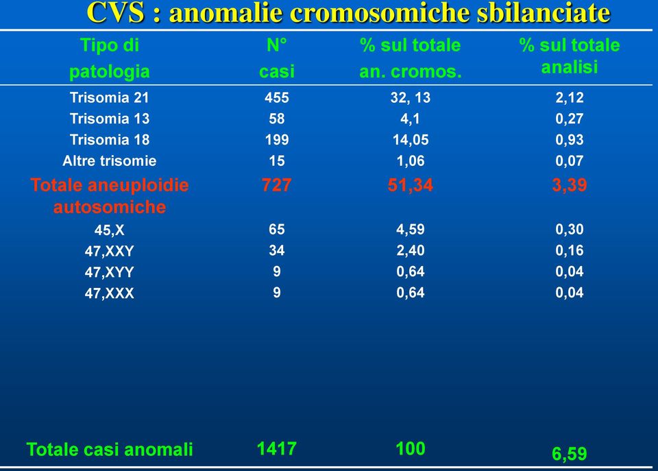 % sul totale analisi Trisomia 21 455 32, 13 2,12 Trisomia 13 58 4,1 0,27 Trisomia 18 199