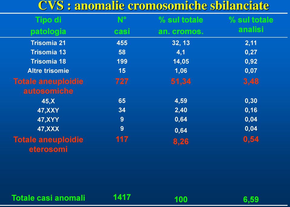 % sul totale analisi Trisomia 21 455 32, 13 2,11 Trisomia 13 58 4,1 0,27 Trisomia 18 199 14,05 0,92