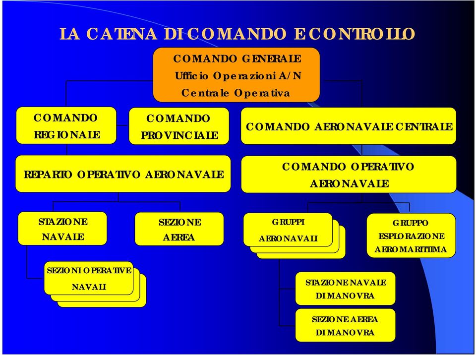 AERONAVALE COMANDO OPERATIVO AERONAVALE STAZIONE SEZIONE GRUPPI GRUPPO NAVALE AEREA