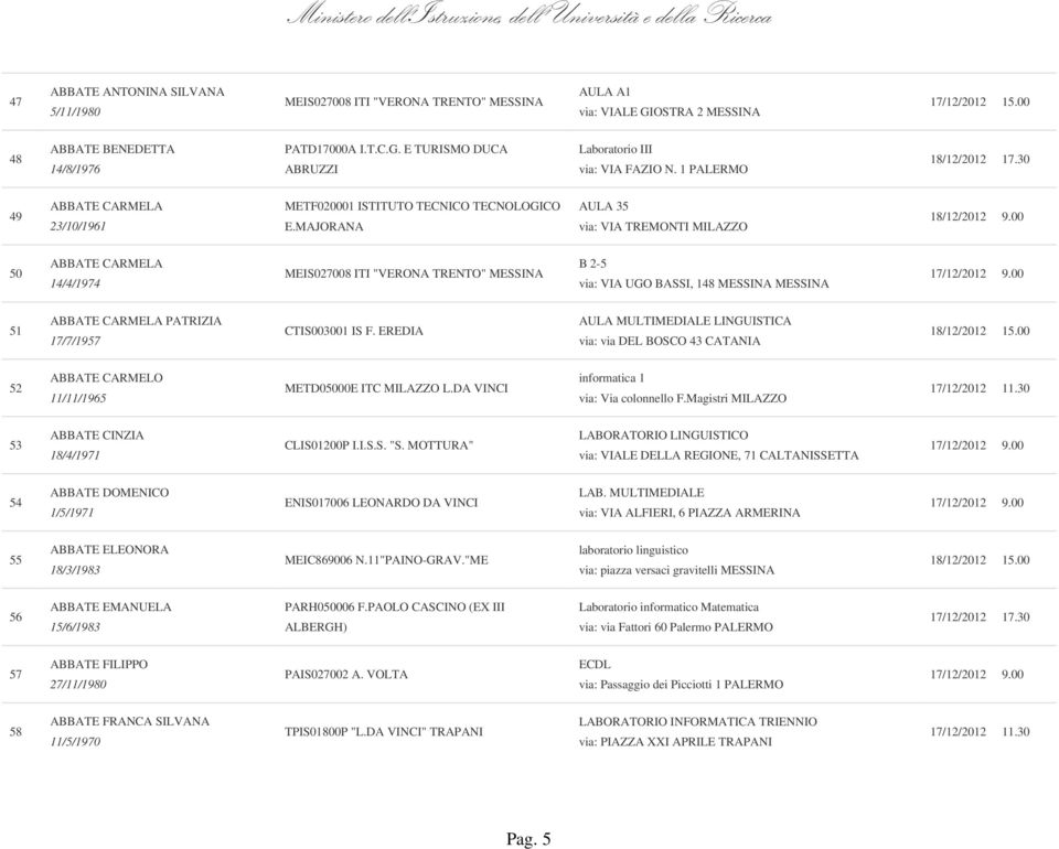 MAJORANA AULA 35 via: VIA TREMONTI MILAZZO 50 ABBATE CARMELA 14/4/1974 MEIS027008 ITI "VERONA TRENTO" MESSINA B 2-5 via: VIA UGO BASSI, 148 MESSINA MESSINA 51 ABBATE CARMELA PATRIZIA 17/7/1957