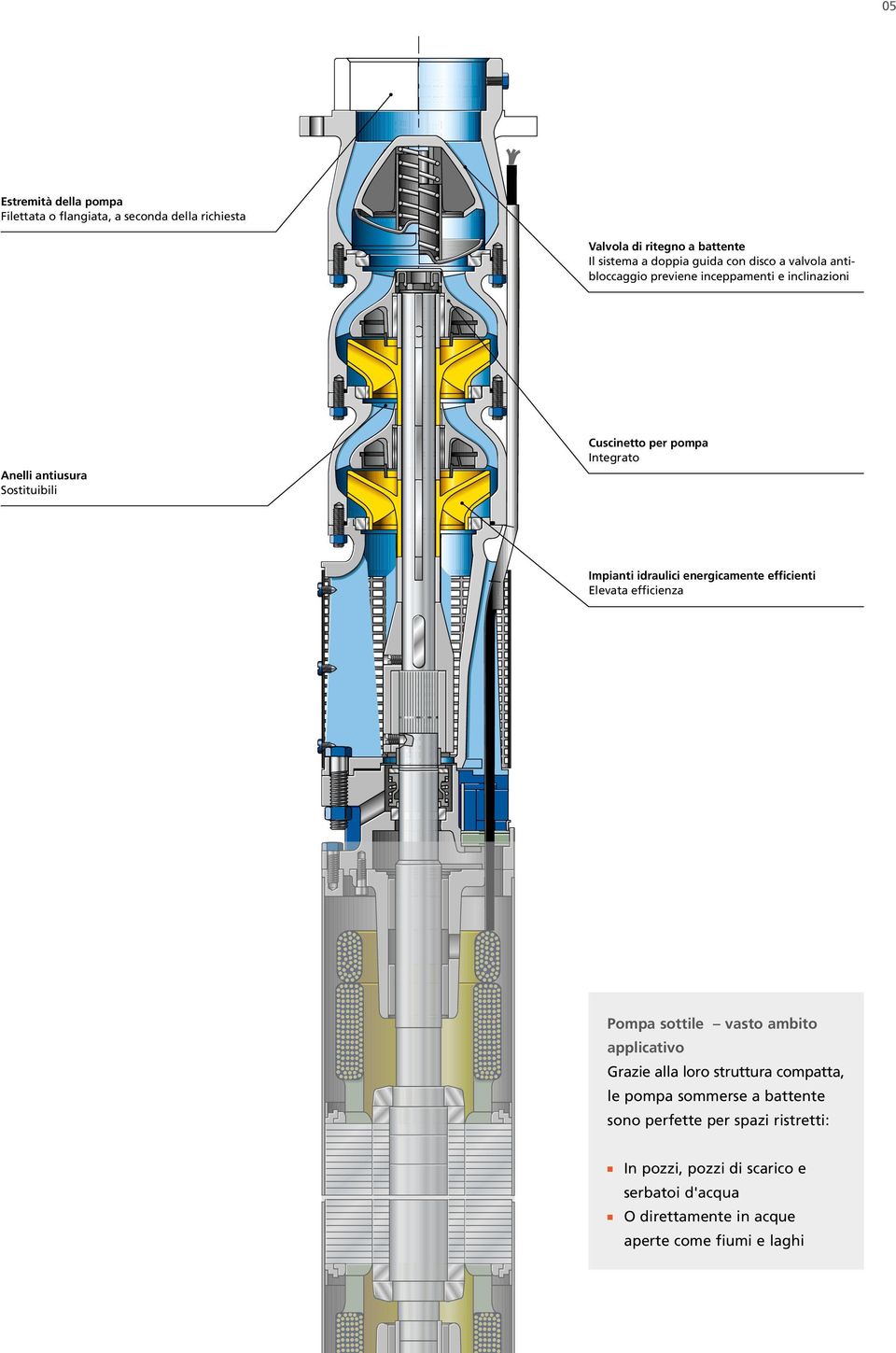 idraulici energicamente efficienti Elevata efficienza Pompa sottile vasto ambito applicativo Grazie alla loro struttura compatta, le pompa
