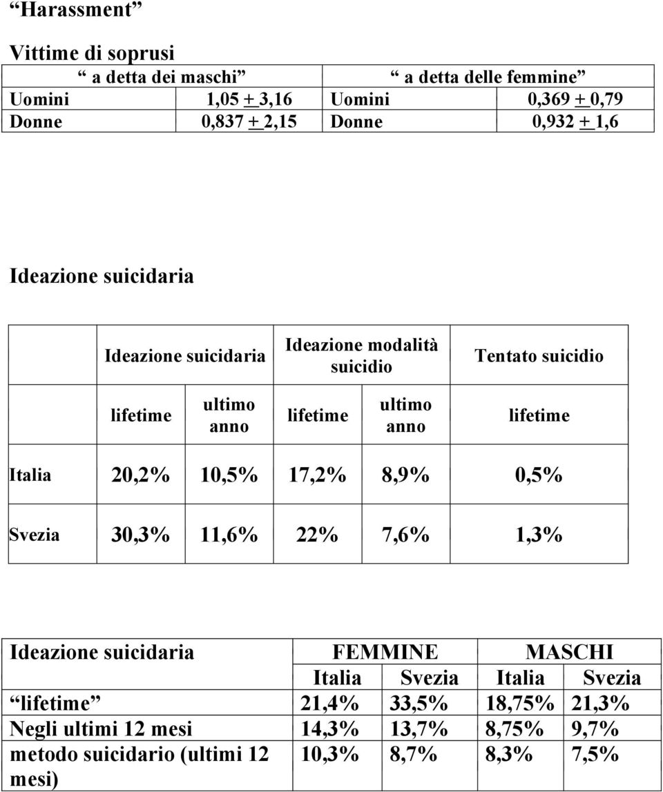 anno lifetime Italia 20,2% 10,5% 17,2% 8,9% 0,5% Svezia 30,3% 11,6% 22% 7,6% 1,3% Ideazione suicidaria FEMMINE MASCHI Italia Svezia