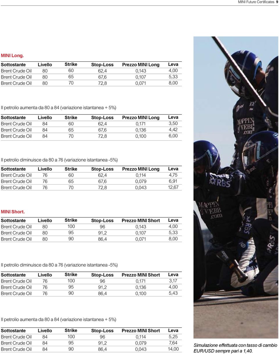 petrolio diminuisce da 8 a 76 (variazione istantanea -5%) 76 76 76 6 65 7 62,4 67,6 72,8,114,79,43 4,75 6,91 12,67 MINI Short.