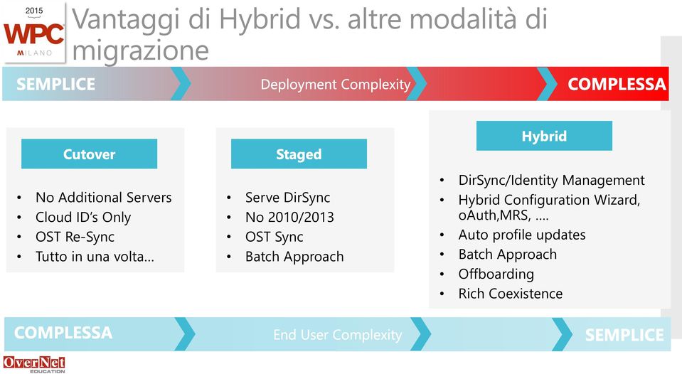 Re-Sync Tutto in una volta Serve DirSync No 2010/2013 OST Sync Batch