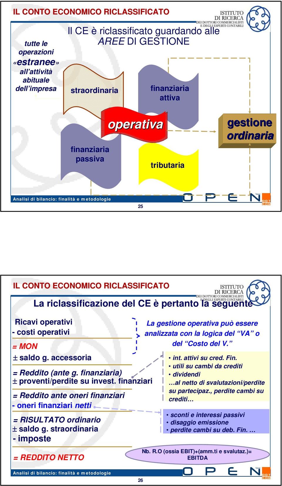 accessoria Reddito (ante g. finanziaria) proventi/perdite su invest. finanziari Reddito ante oneri finanziari - oneri finanziari netti RISULTATO ordinario saldo g.