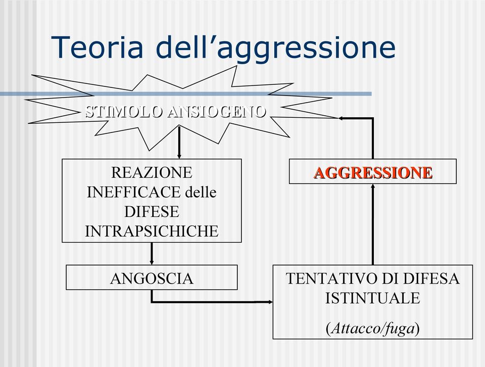 DIFESE INTRAPSICHICHE AGGRESSIONE