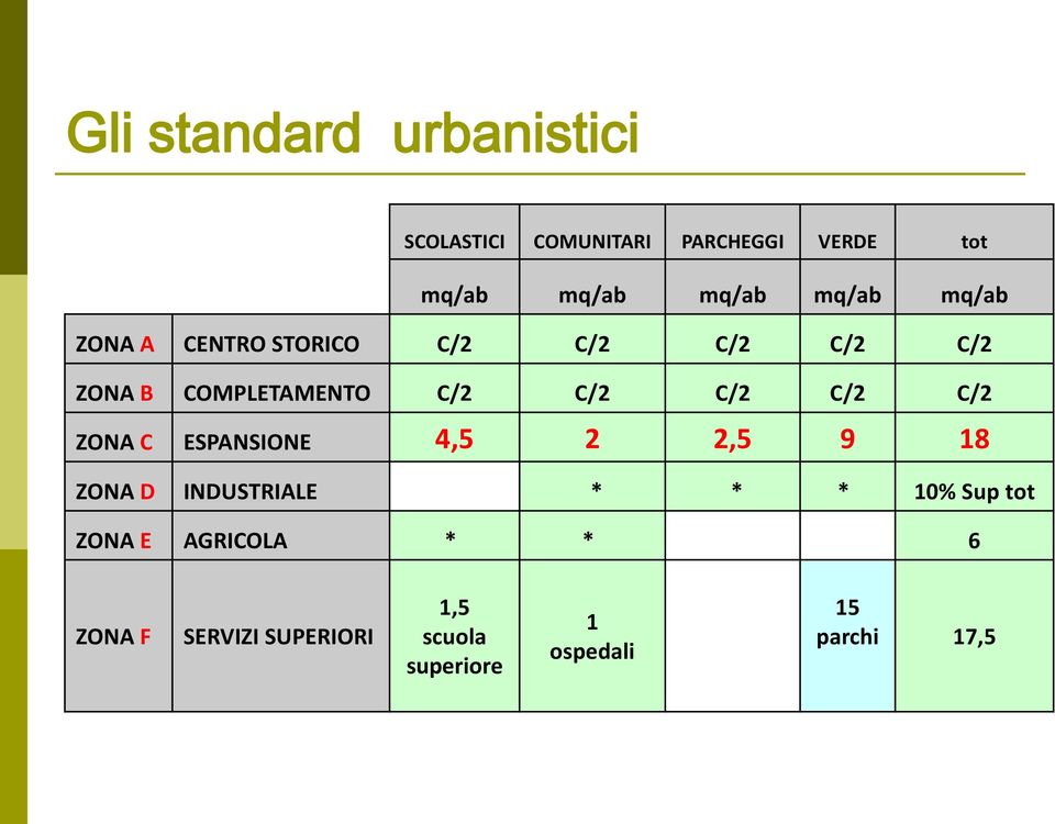 C/2 C/2 C/2 ZONA C ESPANSIONE 4,5 2 2,5 9 18 ZONA D INDUSTRIALE * * * 10% Sup tot