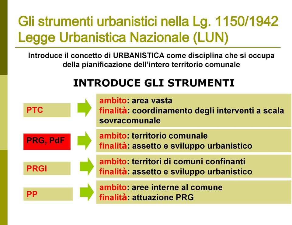 dell intero territorio comunale INTRODUCE GLI STRUMENTI PTC PRG, PdF PRGI PP ambito: area vasta finalità: coordinamento degli