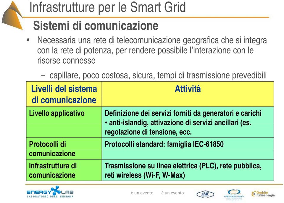 Livello applicativo Protocolli di comunicazione Infrastruttura di comunicazione Definizione dei servizi forniti da generatori e carichi anti-islandig, attivazione di