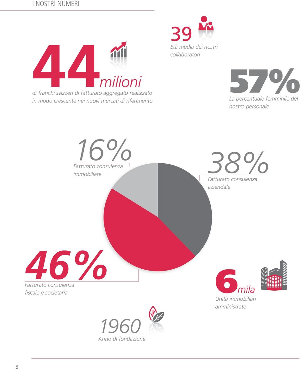 femminile del nostro personale 16% Fatturato consulenza immobiliare 38% Fatturato consulenza