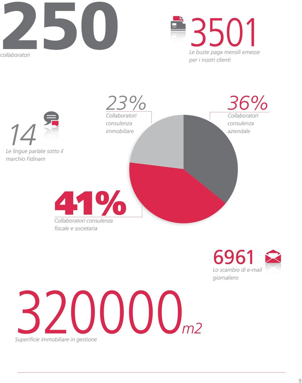 36% Collaboratori consulenza aziendale 41% Collaboratori consulenza fiscale e