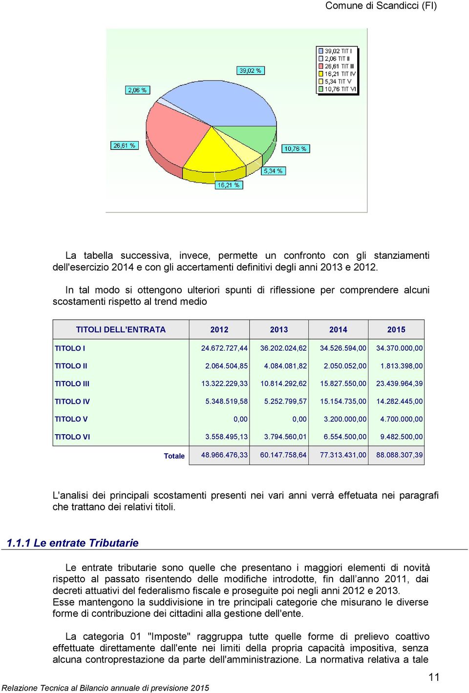 594,00 34.370.000,00 TITOLO II 2.064.504,85 4.084.081,82 2.050.052,00 1.813.398,00 TITOLO III 13.322.229,33 10.814.292,62 15.827.550,00 23.439.964,39 TITOLO IV 5.348.519,58 5.252.799,57 15.154.