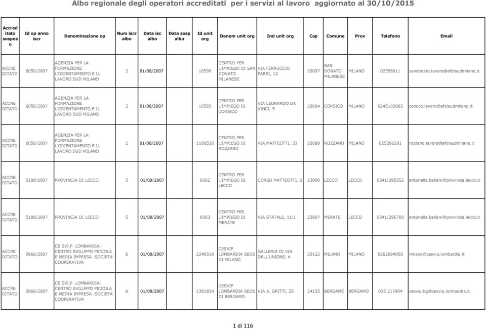 it 6050/2007 AGENZIA PER LA FORMAZIONE L'ORIENTAMENTO E IL LAVORO SUD MILANO 2 01/08/2007 10593 CENTRO PER L'IMPIEGO DI CORSICO VIA LEONARDO DA VINCI, 5 20094 CORSICO MILANO 0245103082 crsic.