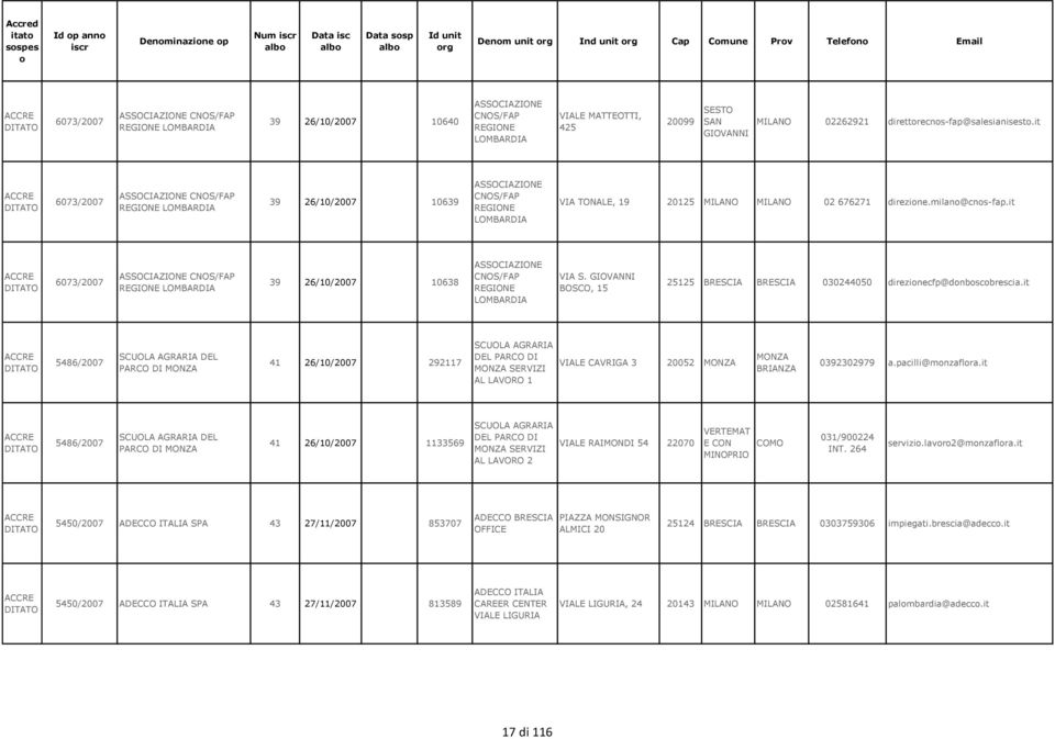 it 6073/2007 ASSOCIAZIONE CNOS/FAP REGIONE LOMBARDIA 39 26/10/2007 10639 ASSOCIAZIONE CNOS/FAP REGIONE LOMBARDIA VIA TONALE, 19 20125 MILANO MILANO 02 676271 direzine.milan@cns-fap.
