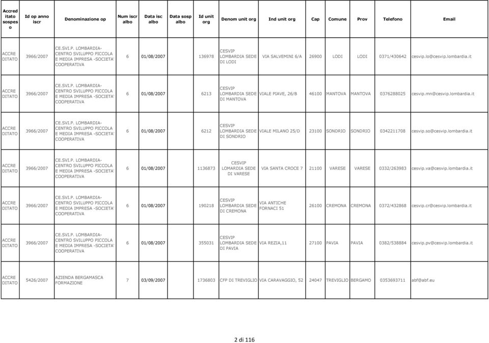 it 3966/2007 CE.SVI.P. LOMBARDIA- CENTRO SVILUPPO PICCOLA E MEDIA IMPRESA -SOCIETA' COOPERATIVA 6 01/08/2007 6213 CESVIP LOMBARDIA SEDE VIALE PIAVE, 26/B 46100 MANTOVA MANTOVA 0376288025 cesvip.