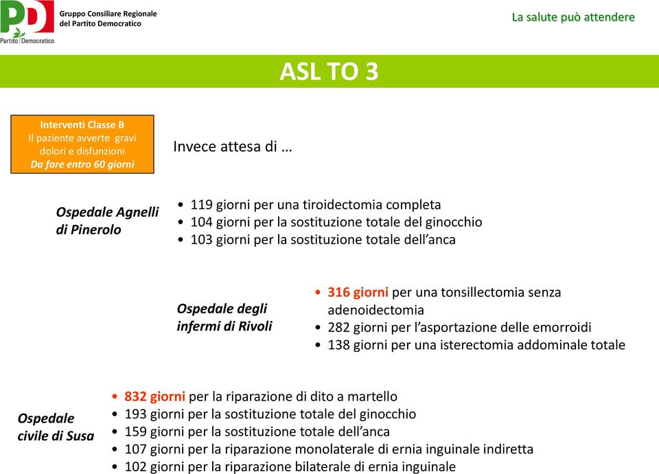 una isterectomia addominale totale Ospedale civile di Susa 832 giorni per la riparazione di dito a martello 193 giorni per la sostituzione totale del ginocchio 159