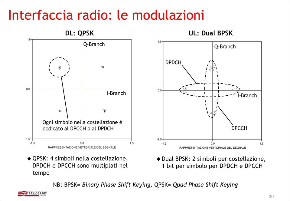 nella costellazione, DPDCH e DPCCH sono multiplati nel tempo Dual BPSK: 2 simboli per