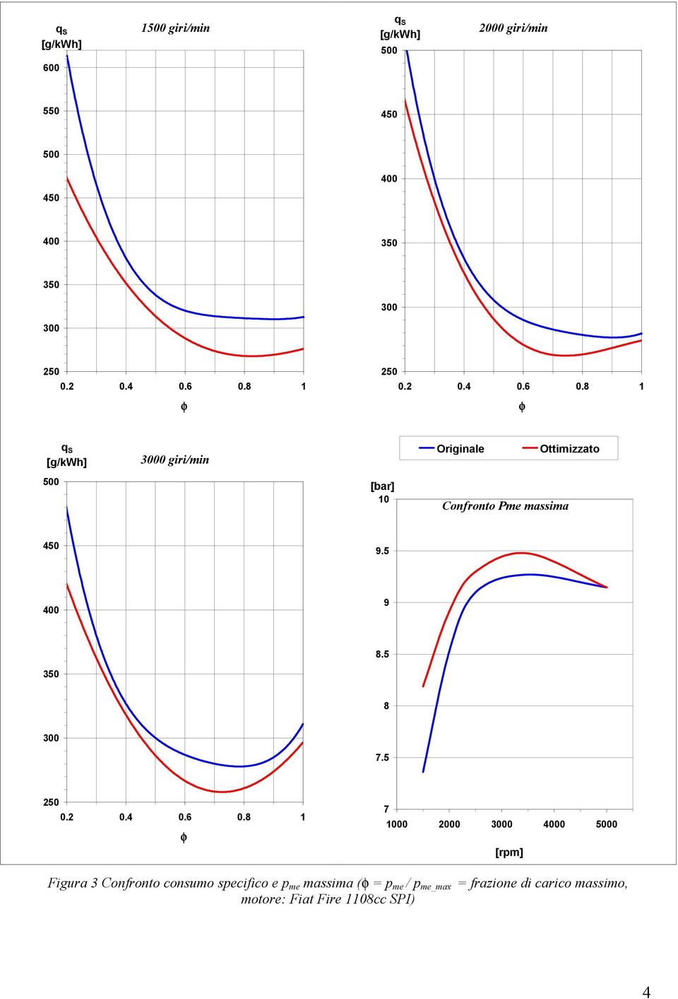 8 1 f q S [g/kwh] 0 giri/min Ottimizzato 500 [bar] 10 Confronto Pme massima 450 9.5 9 8.5 350 8 7.