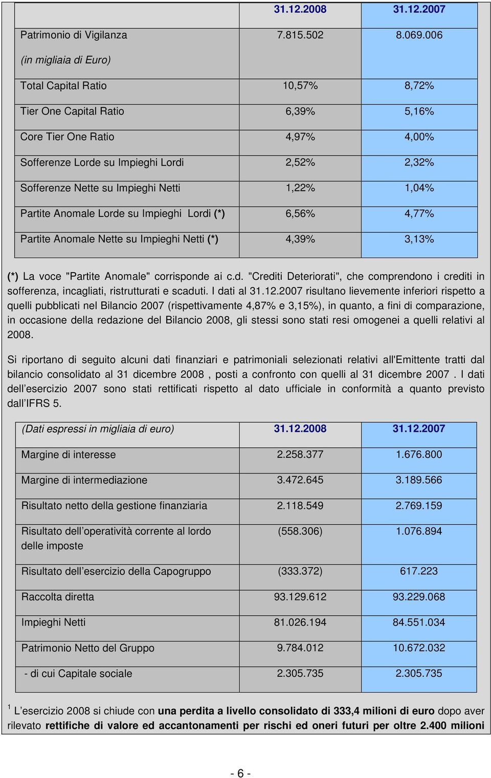 Impieghi Netti 1,22% 1,04% Partite Anomale Lorde su Impieghi Lordi (*) 6,56% 4,77% Partite Anomale Nette su Impieghi Netti (*) 4,39% 3,13% (*) La voce "Partite Anomale" corrisponde ai c.d. "Crediti Deteriorati", che comprendono i crediti in sofferenza, incagliati, ristrutturati e scaduti.