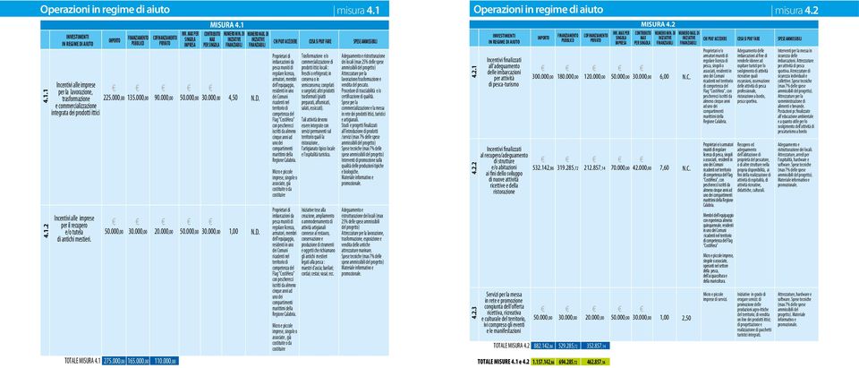 000,00 4,50 e commercializzazione integrata dei prodotti ittici Incentivi alle imprese per il recupero e/o tutela di antichi mestieri. MISURA 4.1 CONTRIBUTO NUMERO MIN.