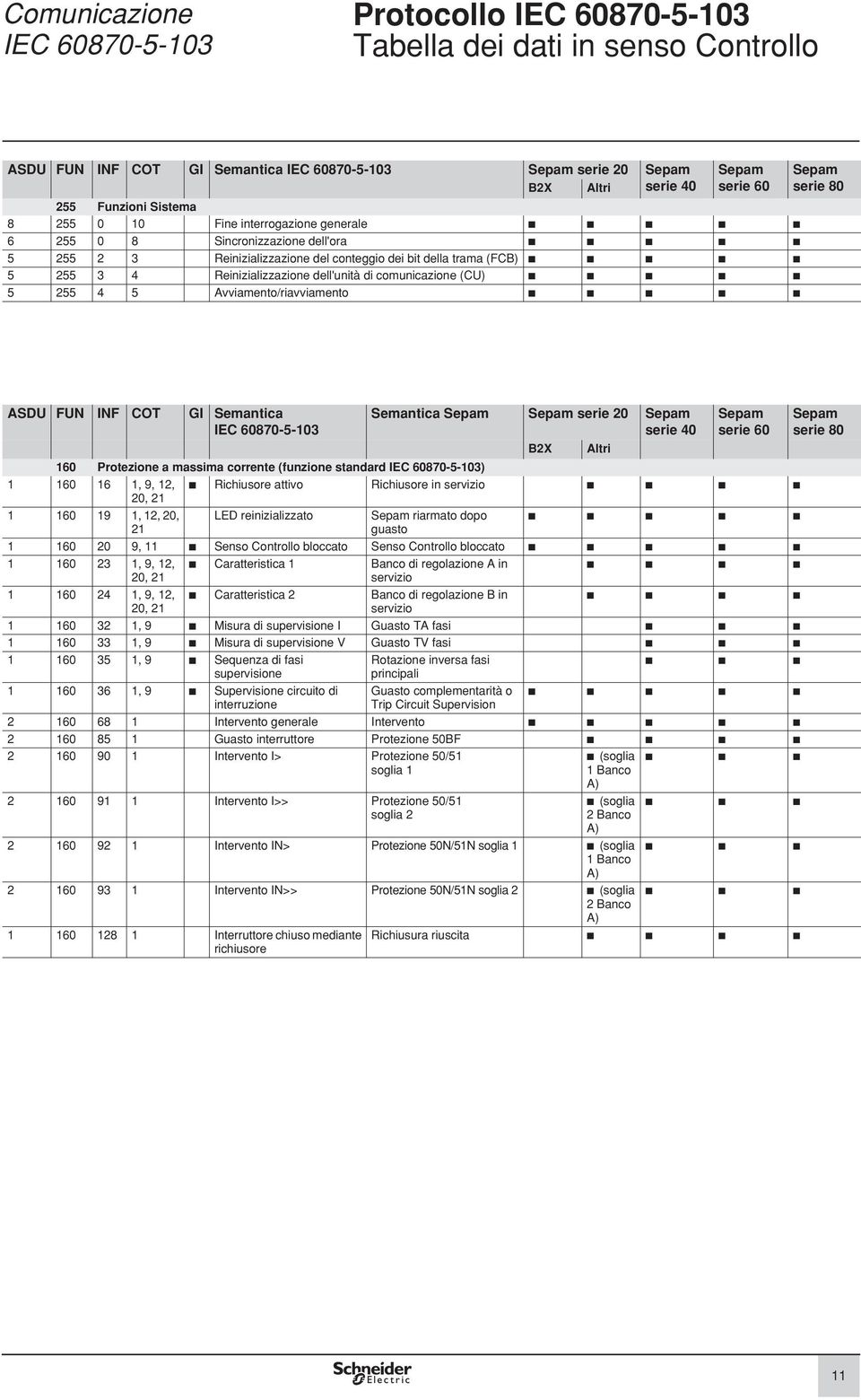 (CU) 5 255 4 5 Avviamento/riavviamento Sepam serie 80 ASDU FUN INF COT GI Semantica IEC 60870-5-03 Semantica Sepam Sepam serie 20 Sepam serie 40 Sepam serie 60 Sepam serie 80 B2X Altri 60 Protezione
