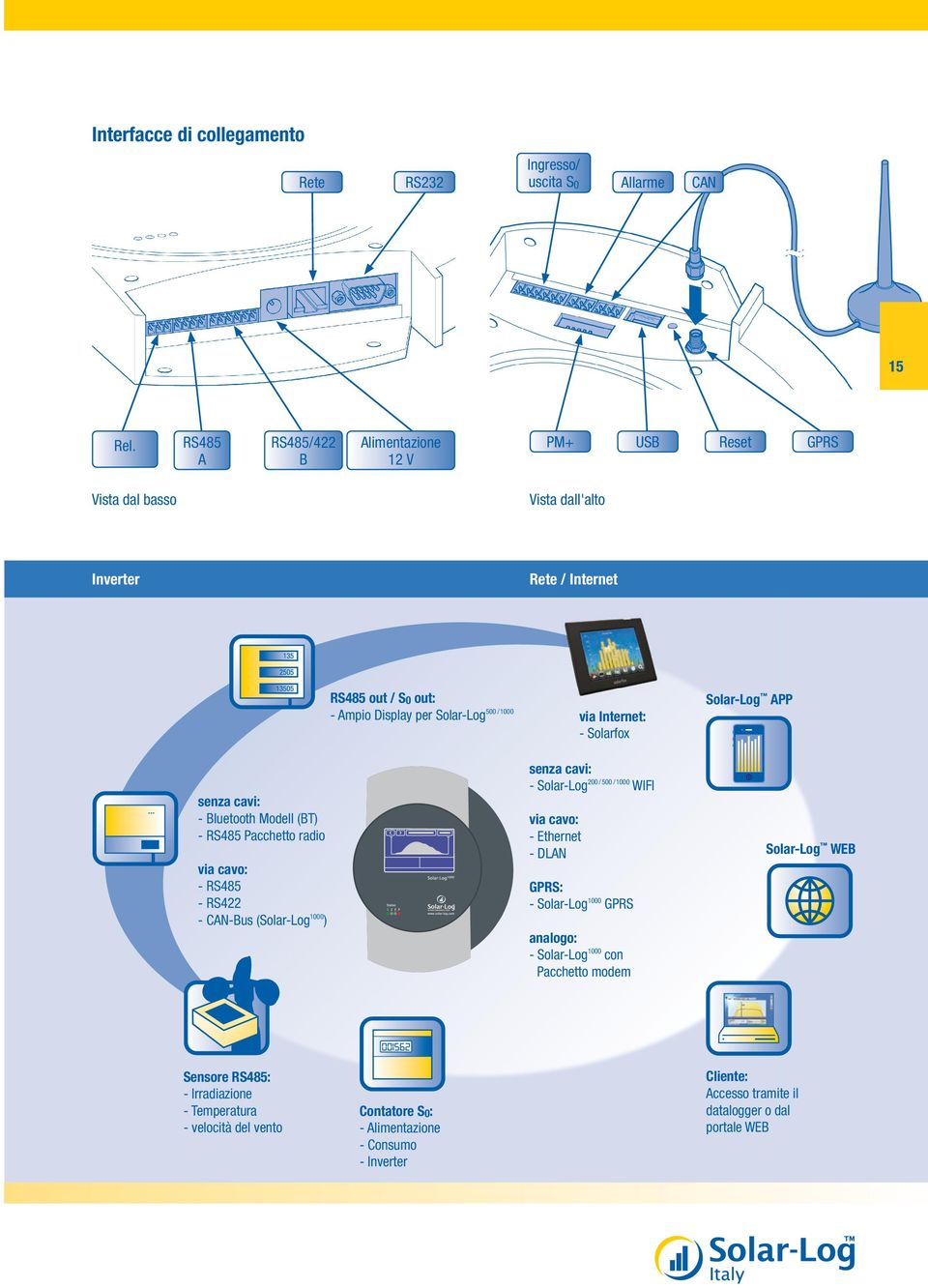 Internet: - Solarfox Solar-Log APP.