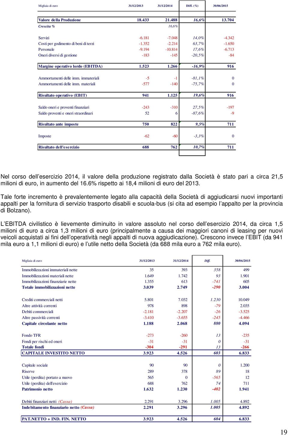 266-16,9% 916 Ammortamenti delle imm. immateriali -5-1 -81,1% 0 Ammortamenti delle imm. materiali -577-140 -75,7% 0 Risultato operativo (EBIT) 941 1.