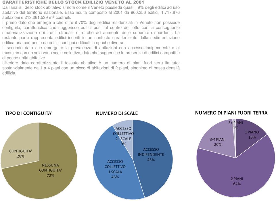 Il primo dato che emerge è che oltre il 70% degli edifici residenziali in Veneto non possiede contiguità, caratteristica che suggerisce edifici posti al centro del lotto con la conseguente