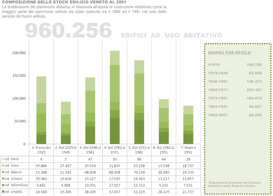 periodo del boom edilizio. 960.256 EDIFICI AD USO ABITATIVO EDIFICI PER EPOCA* <1919 148.780 1919-1945 93.000 1946-1961 146.