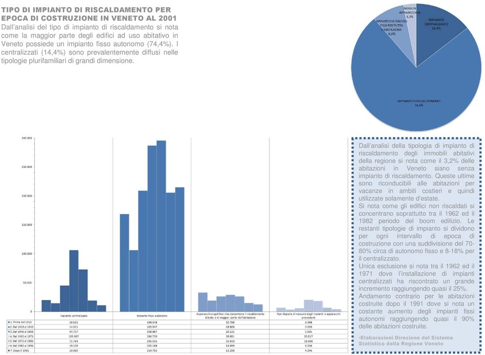 Dall analisi della tipologia di impianto di riscaldamento degli immobili abitativi della regione si nota come il 3,2% delle abitazioni in Veneto siano senza impianto di riscaldamento.