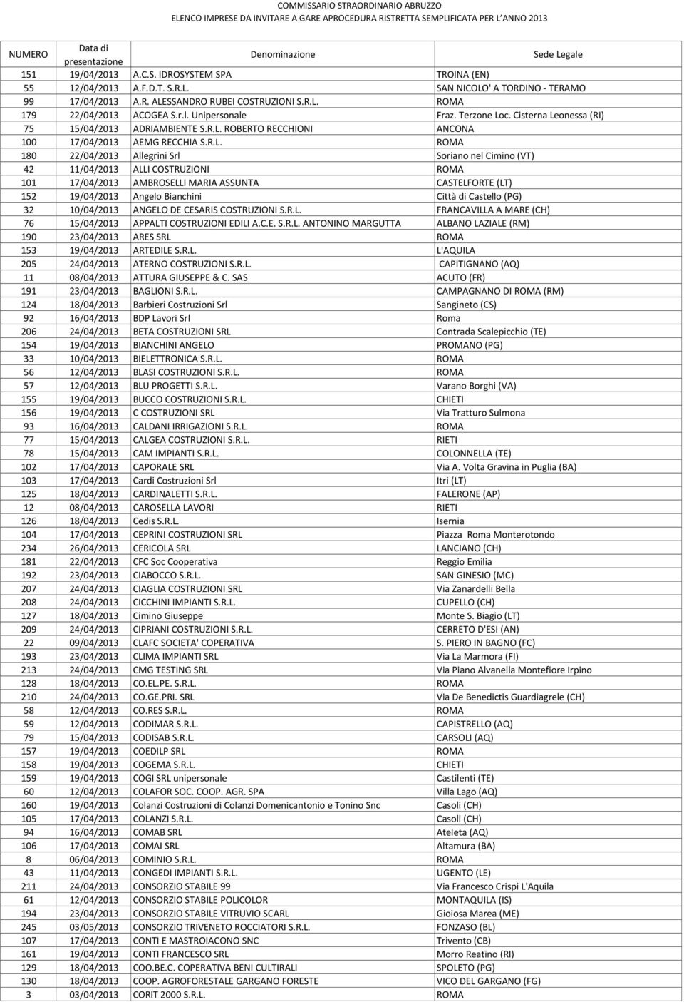 22/04/2013 Allegrini Srl Soriano nel Cimino (VT) 42 11/04/2013 ALLI COSTRUZIONI ROMA 101 17/04/2013 AMBROSELLI MARIA ASSUNTA CASTELFORTE (LT) 152 19/04/2013 Angelo Bianchini Città di Castello (PG) 32