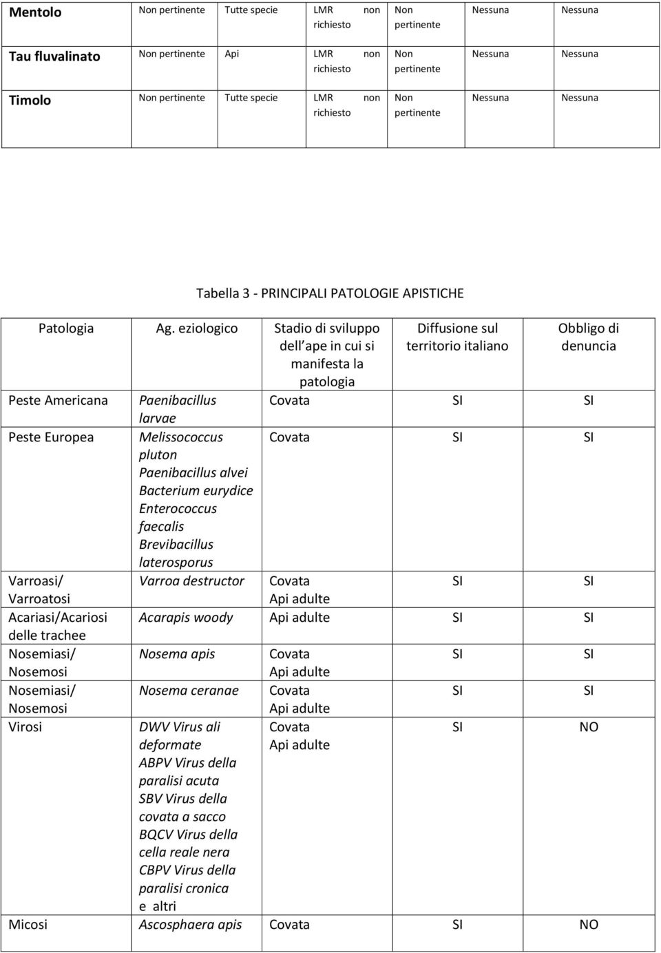 faecalis Brevibacillus laterosporus Varroasi/ Varroa destructor Covata Varroatosi Api adulte Acariasi/Acariosi delle trachee Nosemiasi/ Nosema apis Covata Nosemosi Api adulte Nosemiasi/ Nosema