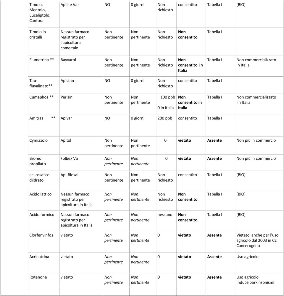 giorni Cumaphos ** Perizin 100 ppb 0 in Italia in Italia commercializzato in Italia Amitraz ** Apivar NO 0 giorni 200 ppb Cymiazolo Apitol 0 vietato Assente più in commercio Bromo propilato