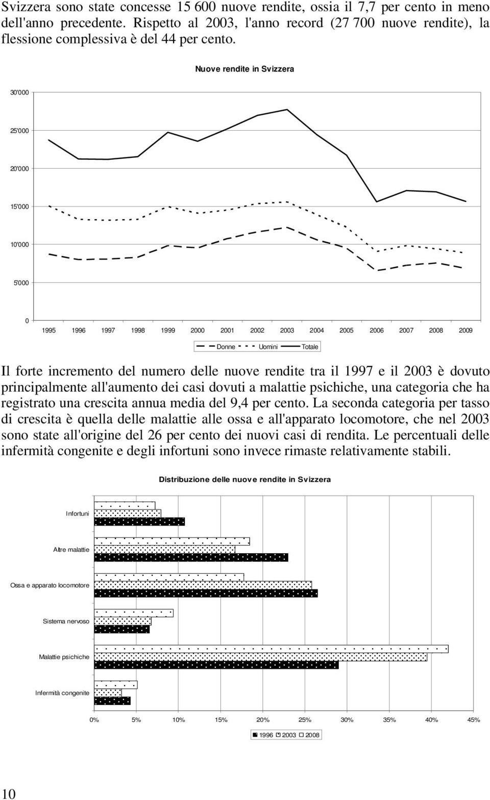 Nuove rendite in Svizzera 30'000 25'000 20'000 15'000 10'000 5'000 0 1995 1996 1997 1998 1999 2000 2001 2002 2003 2004 2005 2006 2007 2008 2009 Donne Uomini Totale Il forte incremento del numero