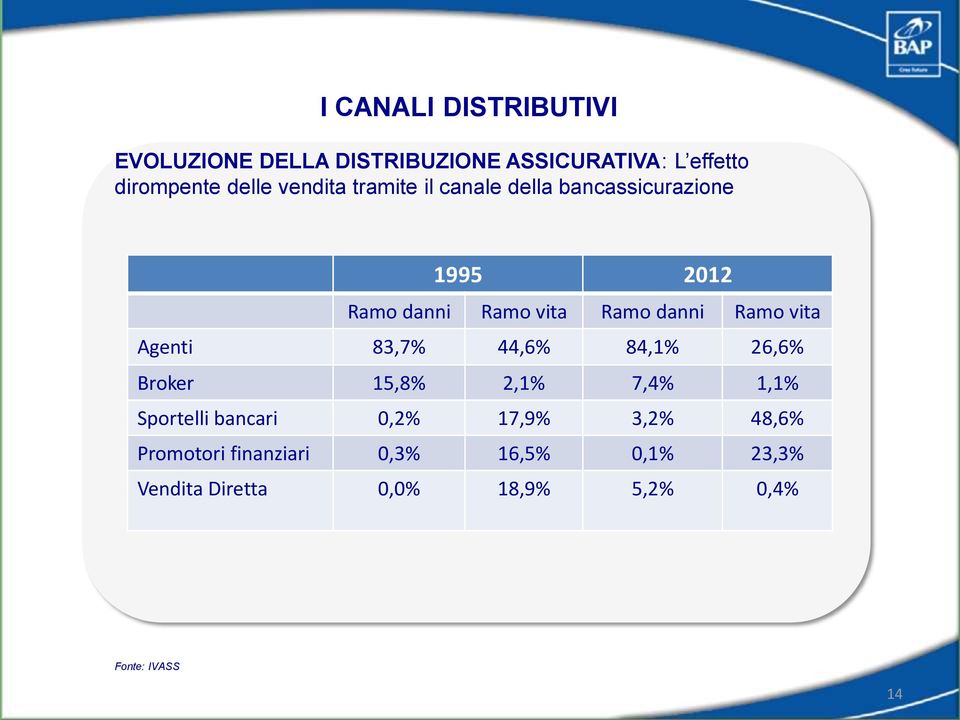 vita Agenti 83,7% 44,6% 84,1% 26,6% Broker 15,8% 2,1% 7,4% 1,1% Sportelli bancari 0,2% 17,9% 3,2%