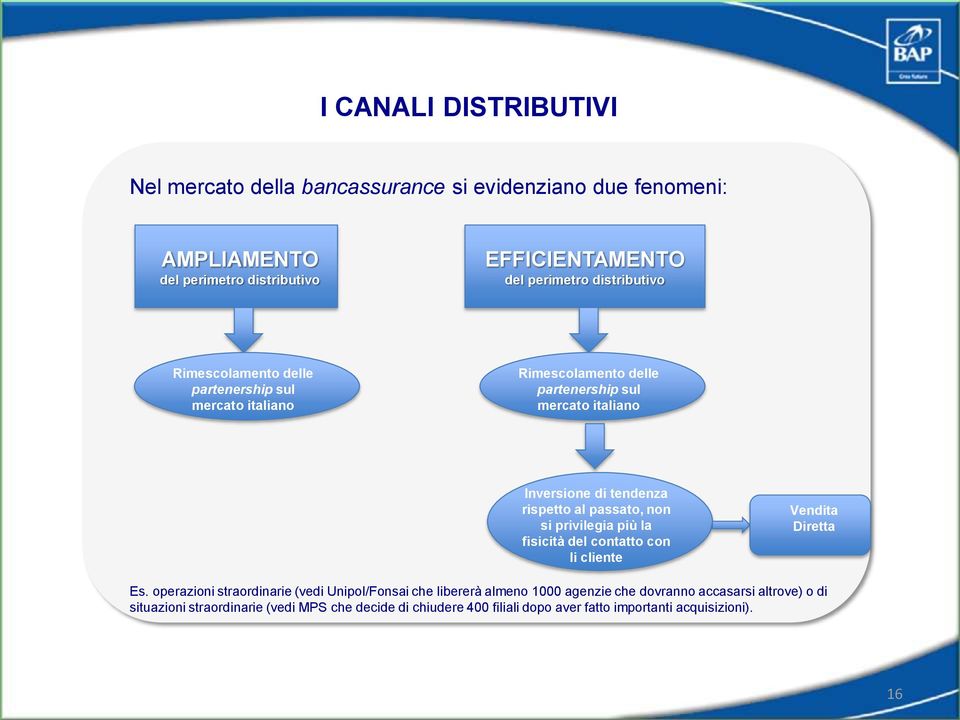 passato, non si privilegia più la fisicità del contatto con li cliente Vendita Diretta Es.