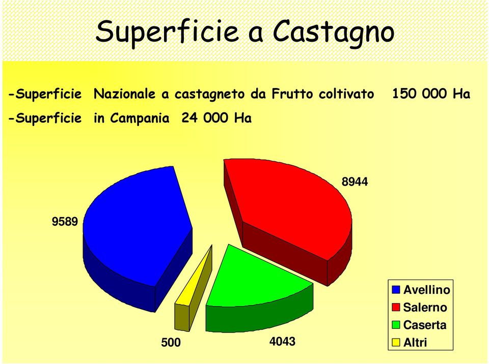 150 000 Ha -Superficie in Campania 24 000