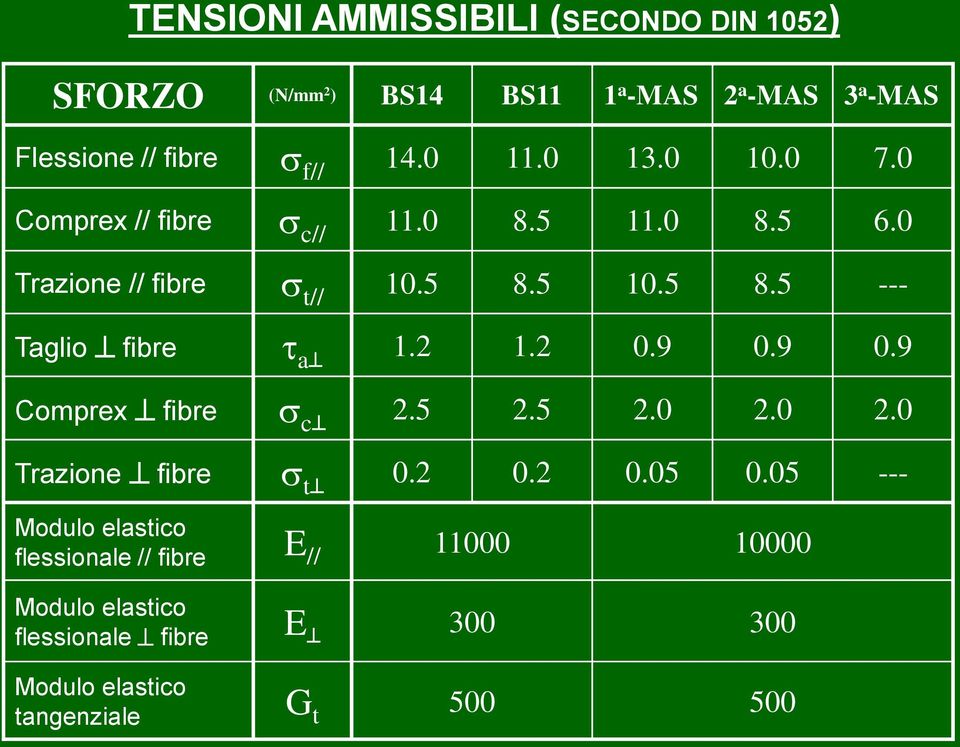 2 1.2 0.9 0.9 0.9 Comprex fibre s c 2.5 2.5 2.0 2.0 2.0 Trazione fibre s t 0.2 0.2 0.05 0.