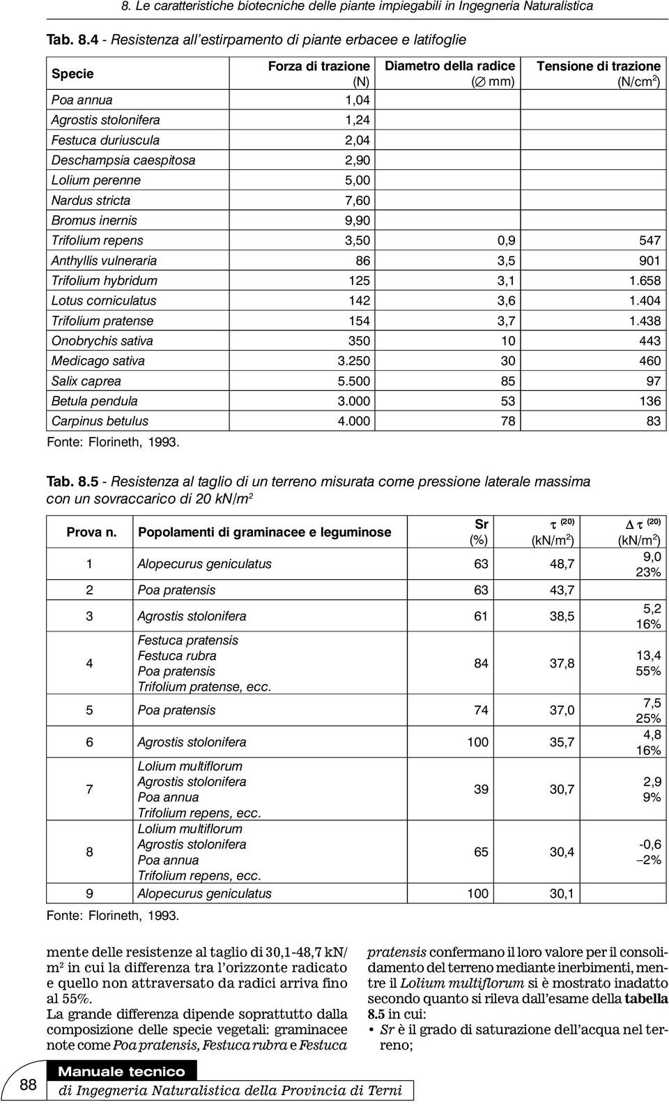 5,00 Nardus stricta 7,60 Bromus inernis 9,90 Diametro della radice (Æ mm) Tensione di trazione (N/cm 2 ) Trifolium repens 3,50 0,9 547 Anthyllis vulneraria 86 3,5 901 Trifolium hybridum 125 3,1 1.