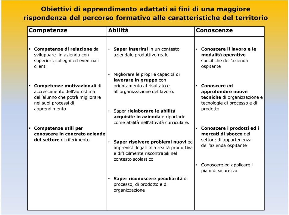 per conoscere in concreto aziende del settore di riferimento Saper inserirsi in un contesto aziendale produttivo reale Migliorare le proprie capacità di lavorare in gruppo con orientamento al