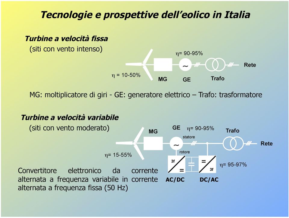 (siti con vento moderato) η= 15-55% MG Convertitore elettronico da corrente alternata a frequenza